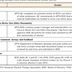 Standards of ethical conduct for the physical therapist assistant