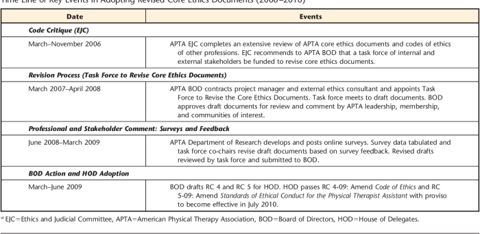 Standards of ethical conduct for the physical therapist assistant